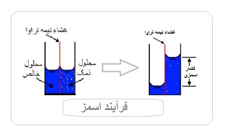 فرآیند اسمز فرآیند اسمز