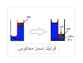 فرآیند اسمز فرآیند اسمز